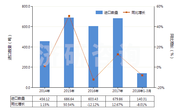 2014-2018年3月中國硫酸鎂(HS28332100)進(jìn)口量及增速統(tǒng)計(jì)
